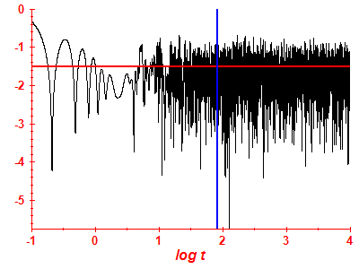 Survival probability log